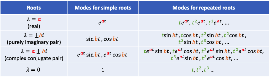 modes